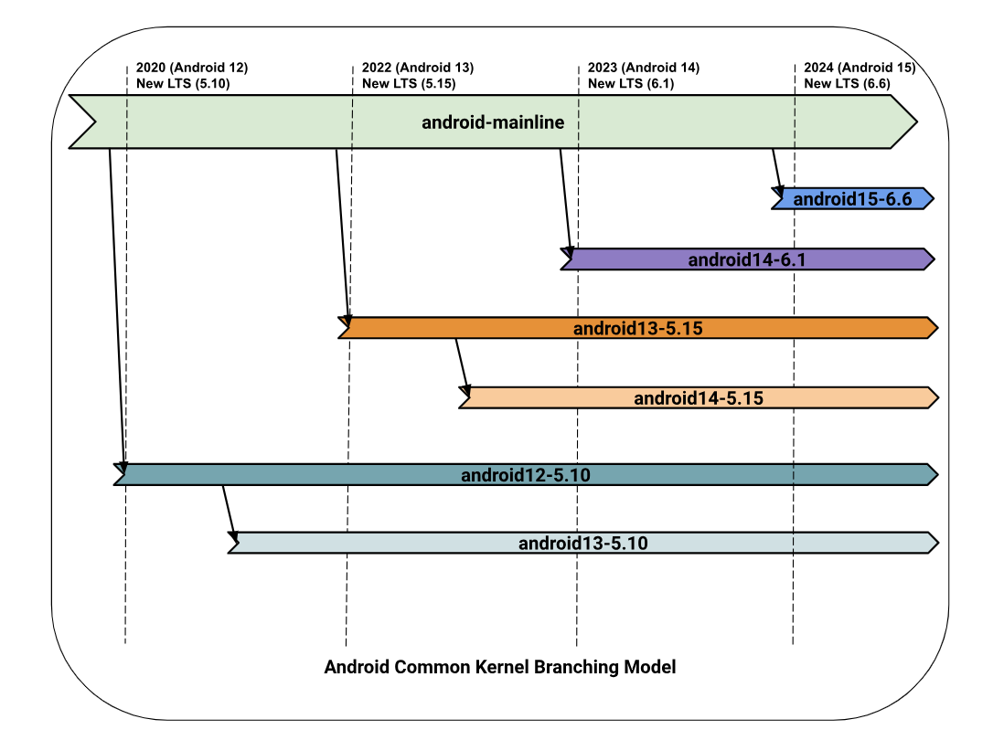Como criar kernels comuns usando o kernel android-mainline