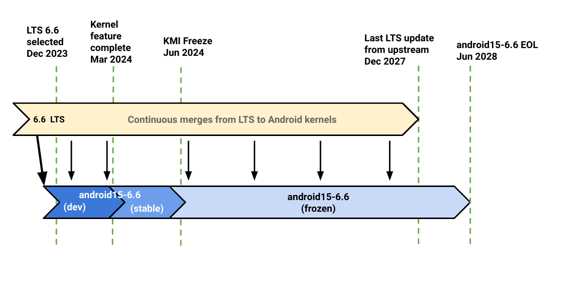 6.6 ACK KMI-Branch-Lebenszyklus