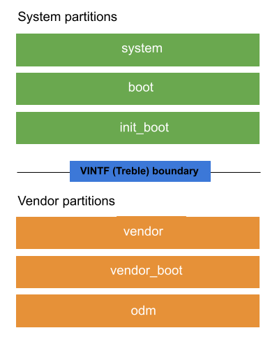 Layout of core partitions.