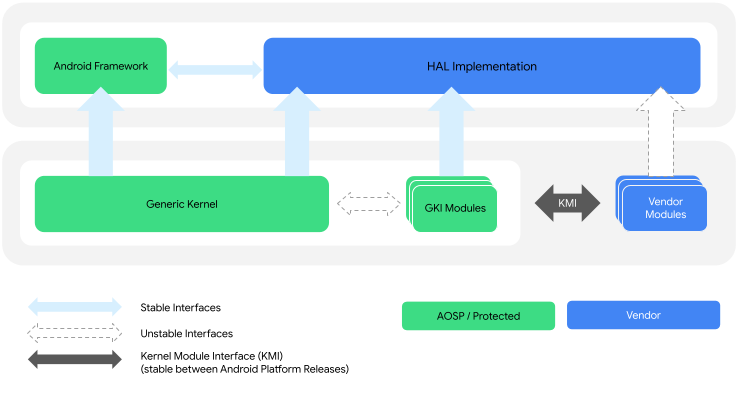 GKI kernel and vendor module architecture.