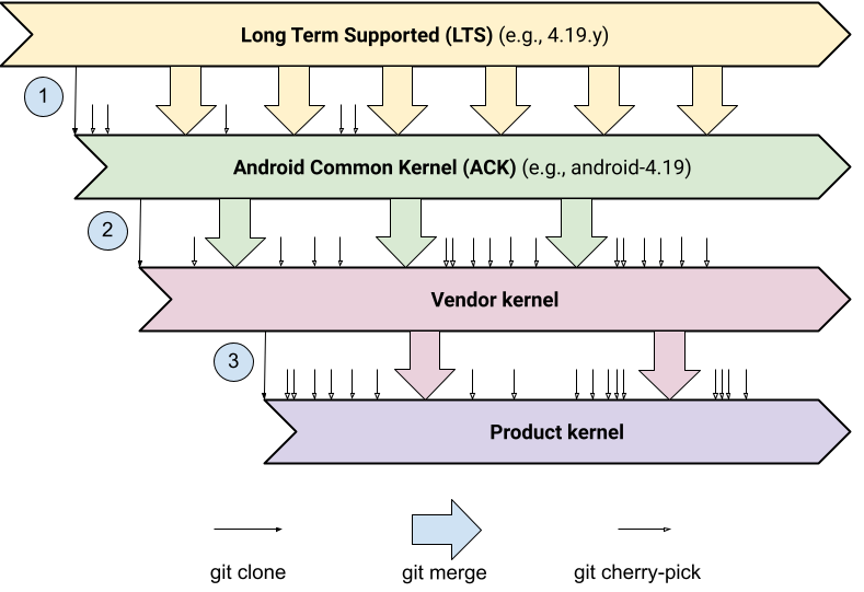 Konstruksi kernel produk pra-GKI