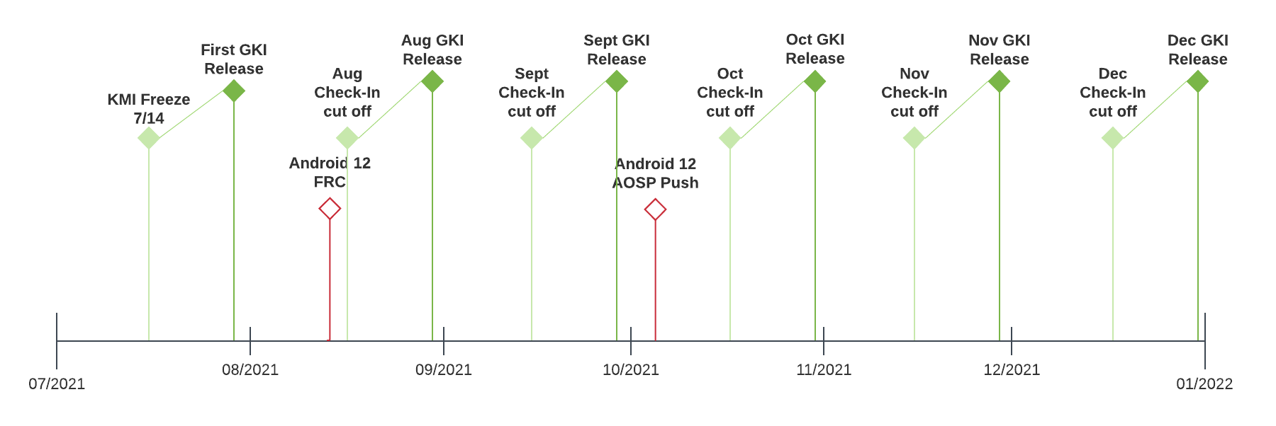 GKI release cadence
timeline