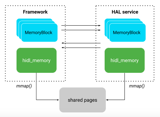 MemoryBlock de HIDL