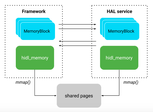 Blok pamięci HIDL