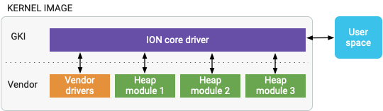 Heaps ION modulares