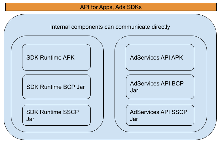 העיצוב של ממשק ה-API של מודול AdServices