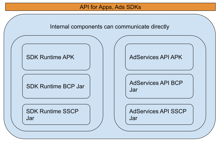 การออกแบบ API ของโมดูล AdServices