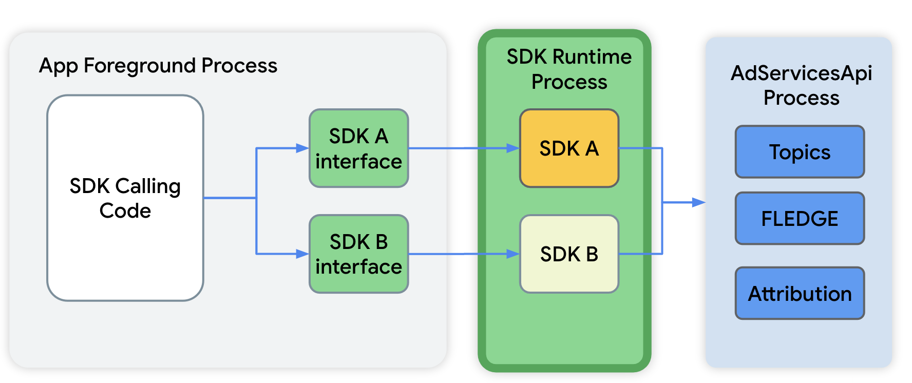 Configurazione del modulo AdServices