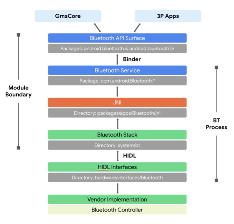 Mainline Bluetooth module architecture