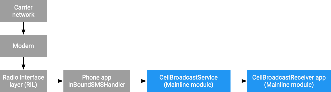 Fluxo de mensagens CellBroadcastReceiver