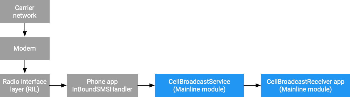 Przepływ wiadomości CellBroadcastReceiver