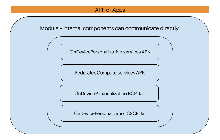 Conception de l'API du module OnDevicePersonnalisation