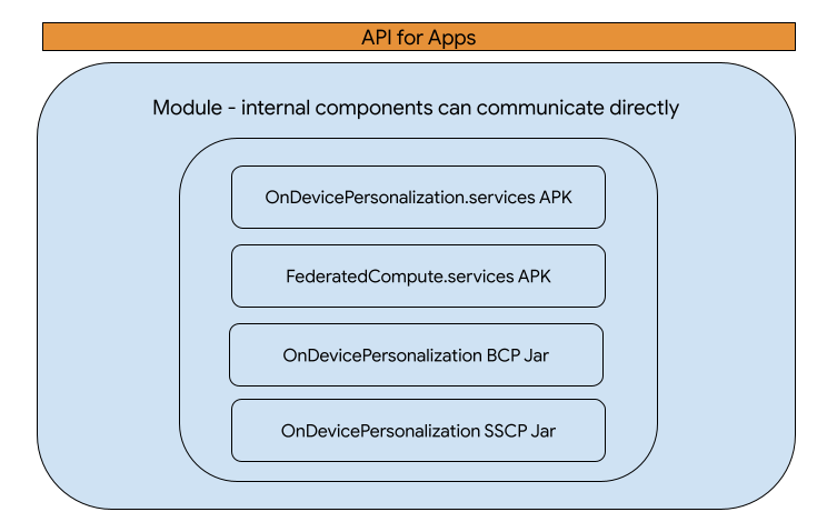 Diseño de la API del módulo de OnDevicePersonalization