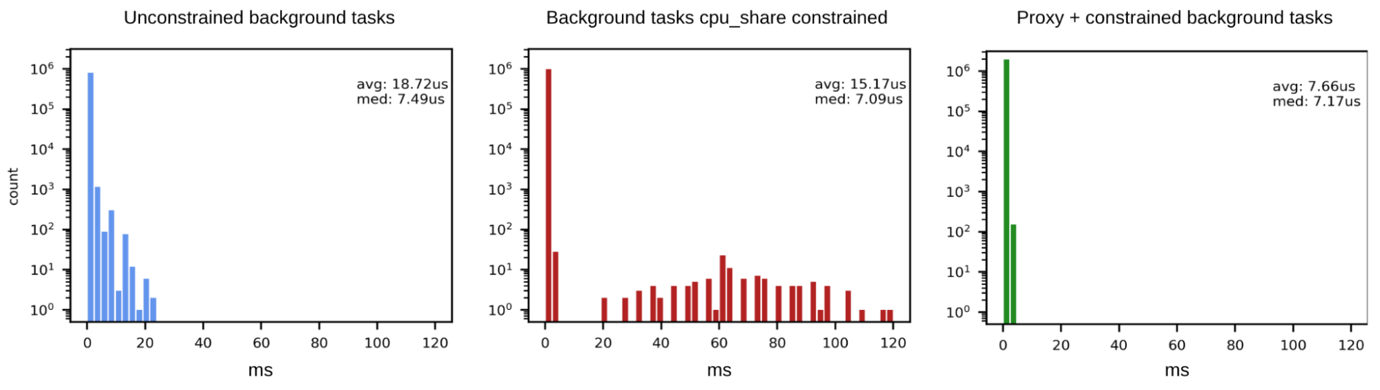 Example latency histograms