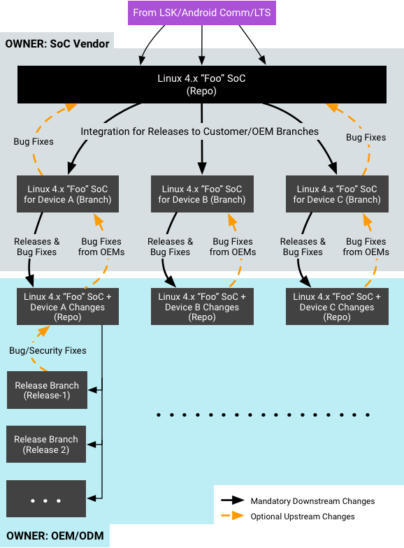 Android open source project