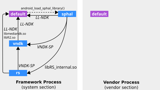 Grafik namespace linker yang dijelaskan dalam konfigurasi VNDK Lite