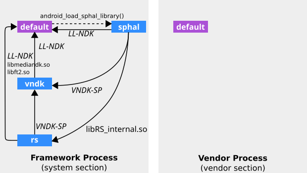Graphique d'espace de noms de l'éditeur de liens décrit dans la configuration de VNDK Lite