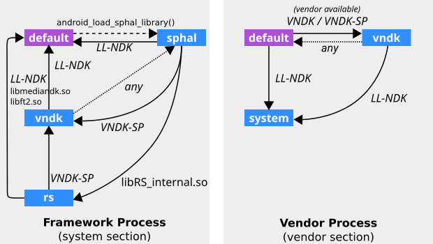 Grafik namespace linker dijelaskan dalam konfigurasi VNDK