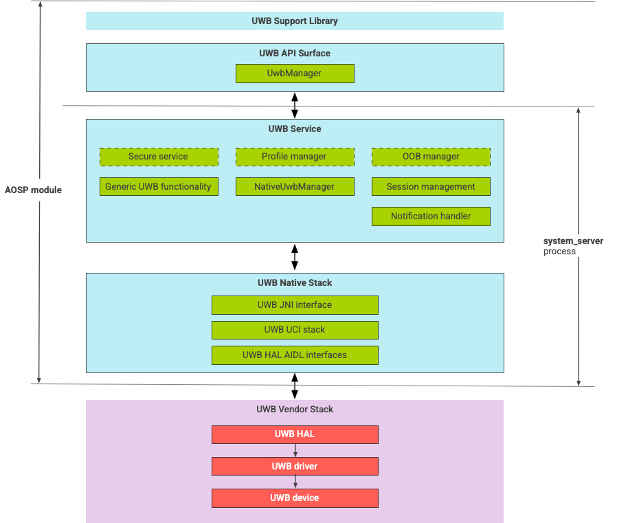 Diagrama de arquitectura de la pila de UWB