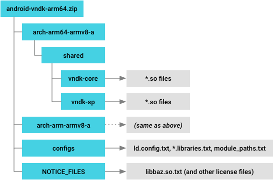 Estructura del directorio de instantáneas del VNDK