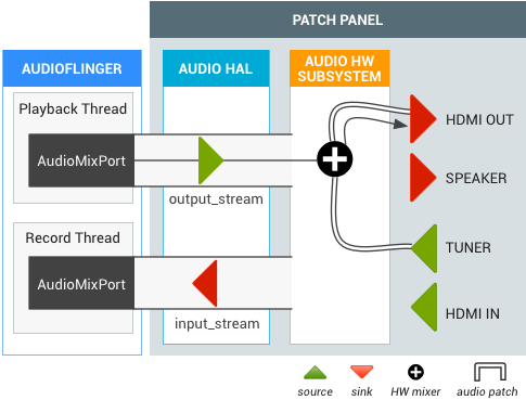 Android TV HDMI-OUT Audio-Patch