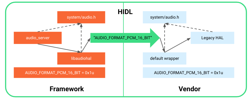 valeurs de transmission de l&#39;audio