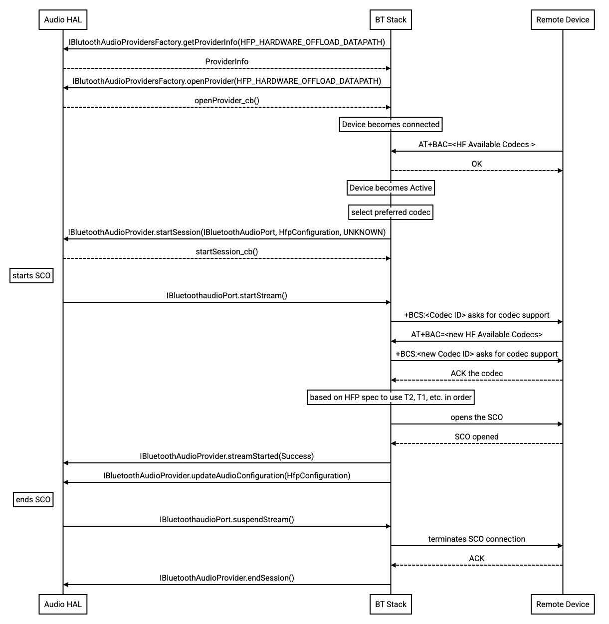 codec-renego-process