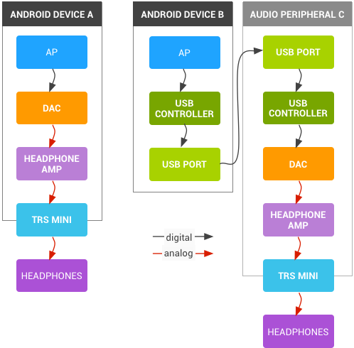 USB audio Android Open Source Project