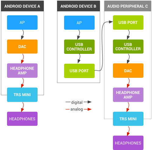 Comparatif DAC