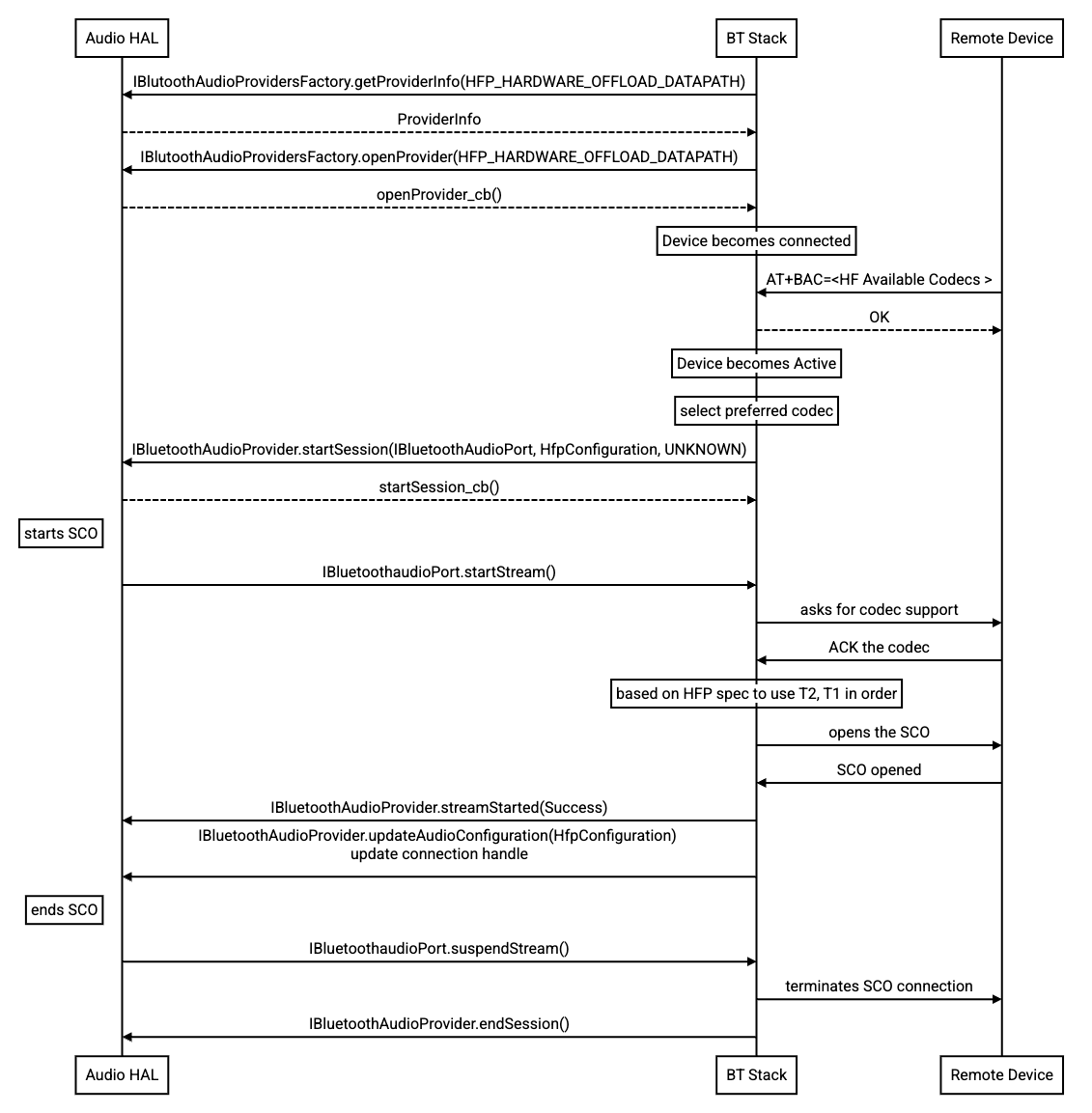 hw-offload-procedure