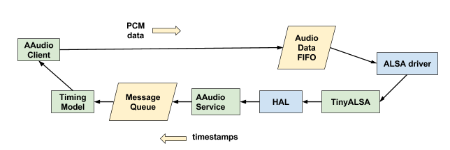 Diagramma del flusso di dati PCM.