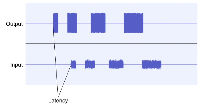 Calculate round trip latency