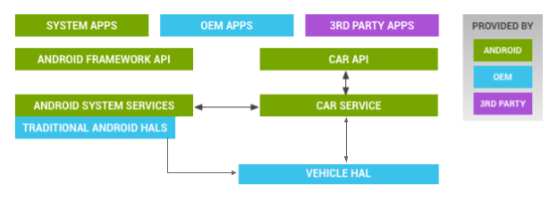 Android の車両 HAL アーキテクチャ