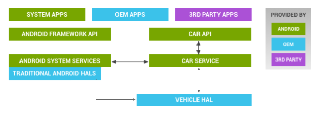 Architektura HAL pojazdu z systemem Android