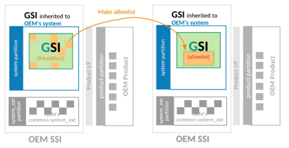 定义允许列表，以缩短 OEM GSI 中的已修改文件列表