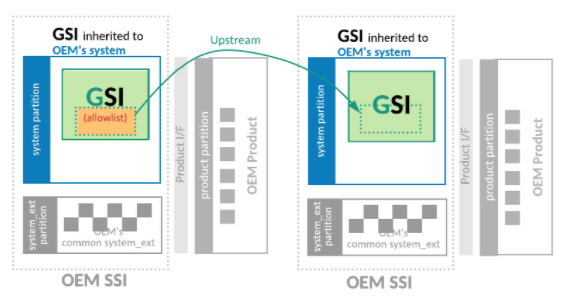 OEM GSI のバイナリを AOSP GSI のバイナリと同じにする