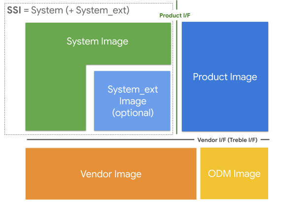 SSI の周囲のパーティションとインターフェースを示すブロック図