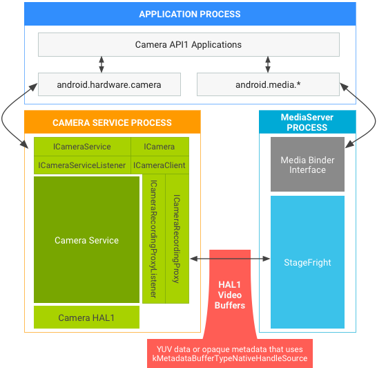 Câmera e mídia do Android 7.0
pilha em API1 na HAL1