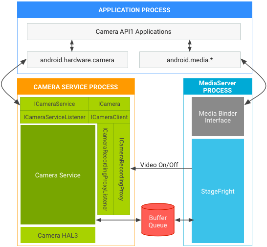 Pila de cámara y medios de Android 7.0 en API1 en HAL3