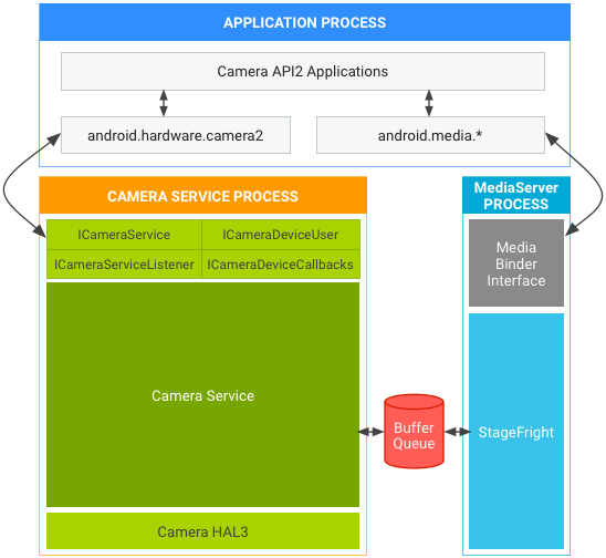 สแต็กกล้องและสื่อของ Android 7.0 ใน API2 บน HAL3