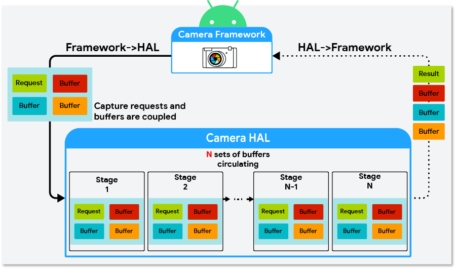 9 veya daha eski sürümlerde arabellek yönetimi