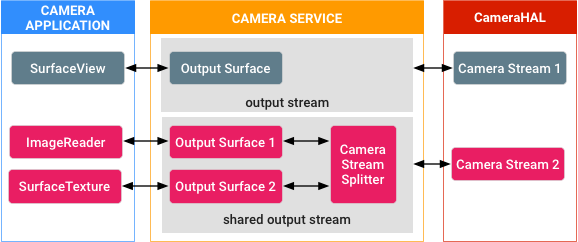 Condivisione del buffer