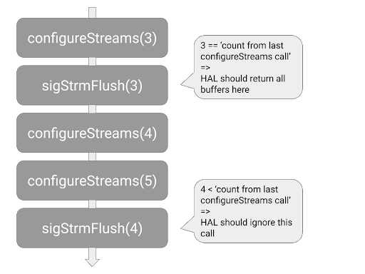 การจัดการสายเรียกเข้าที่ล่าช้า