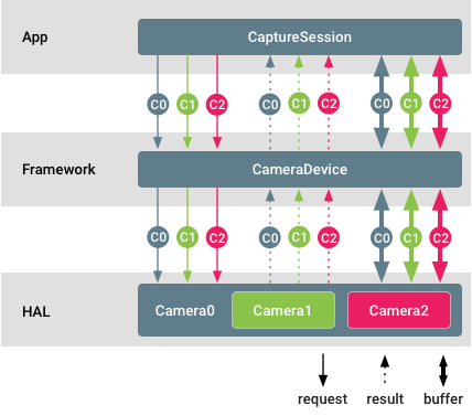 Multi-camera support