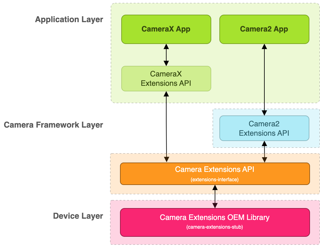 Camera extensions | Android Open Source Project