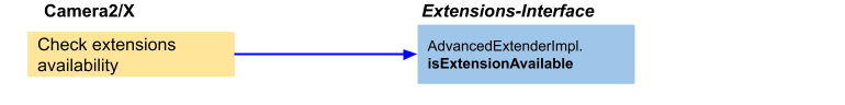 Camera2 Extensions API