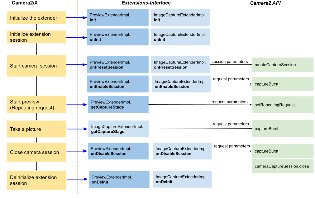 Camera2 Extensions API