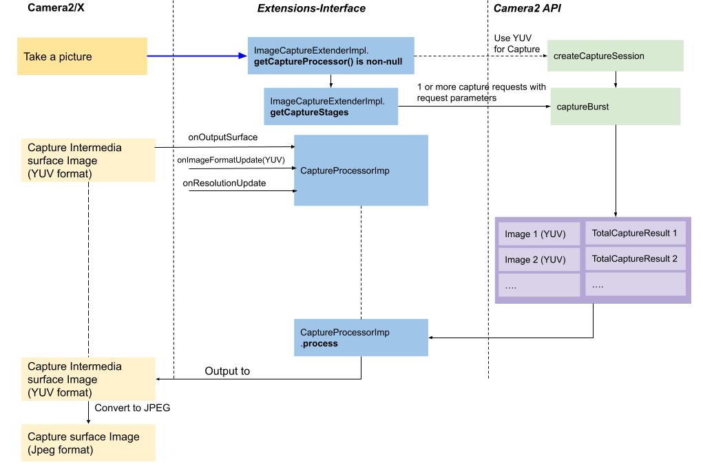 Capture Processor