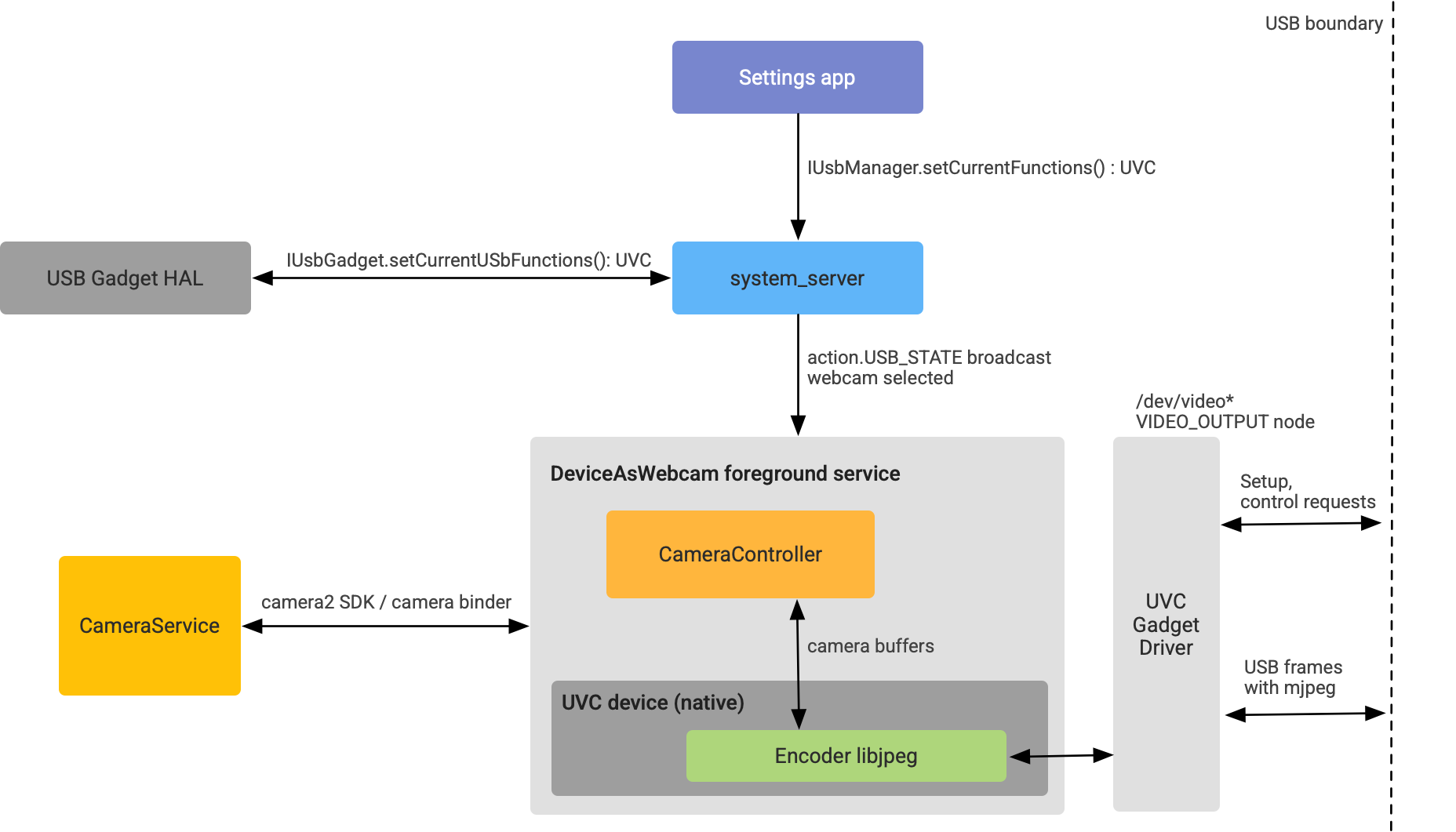 สถาปัตยกรรมของฟีเจอร์ใช้อุปกรณ์เป็นเว็บแคม