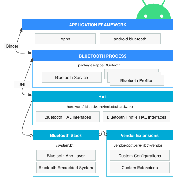 Arquitectura de Bluetooth de Android